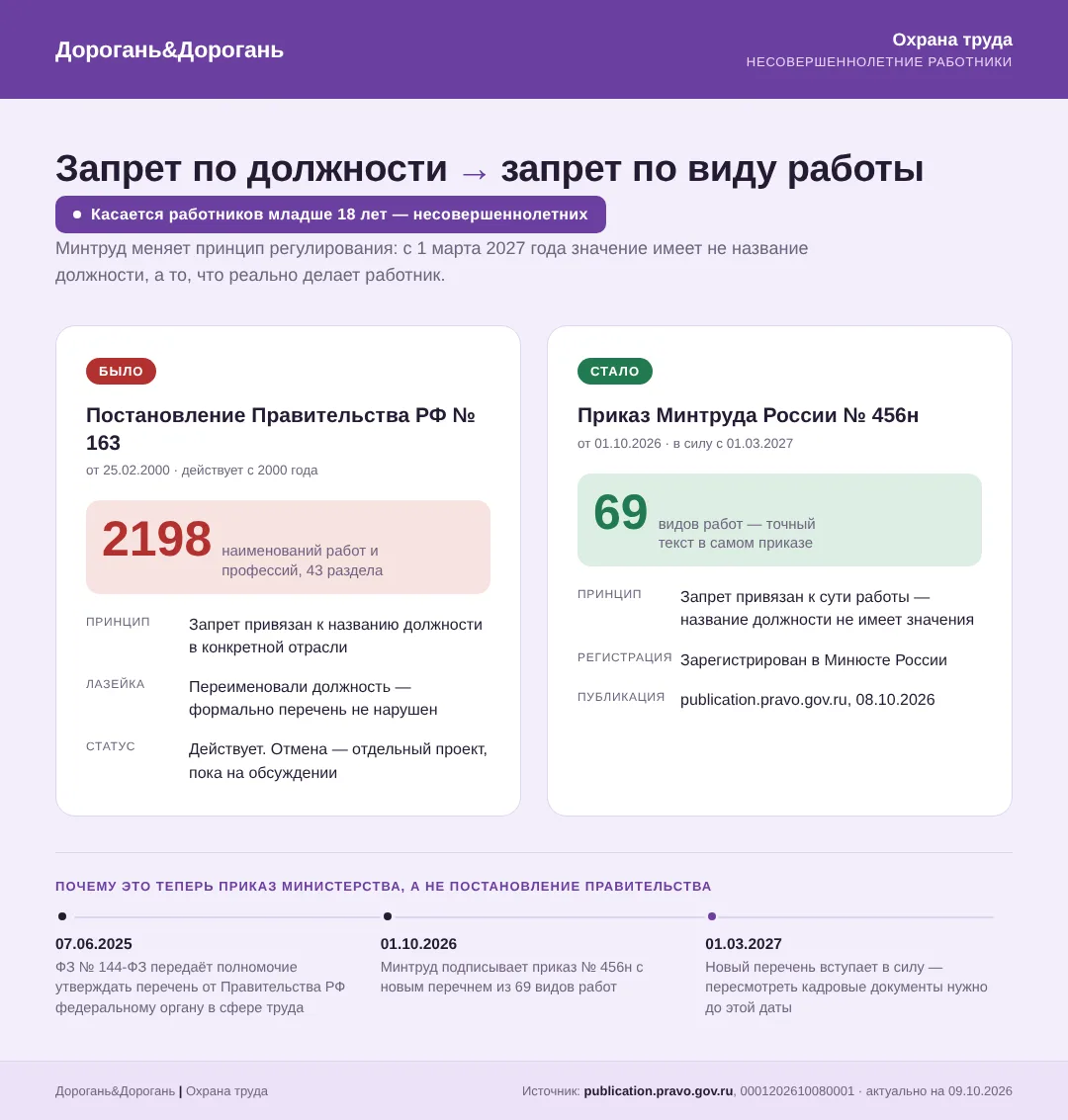 🔔Минтруд утвердил новый перечень работ, на которых запрещается применение труда работн...