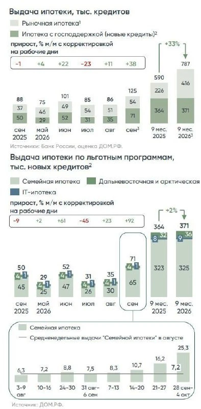 Сентябрь стал рекордным месяцем по выдаче ипотеки в этом году