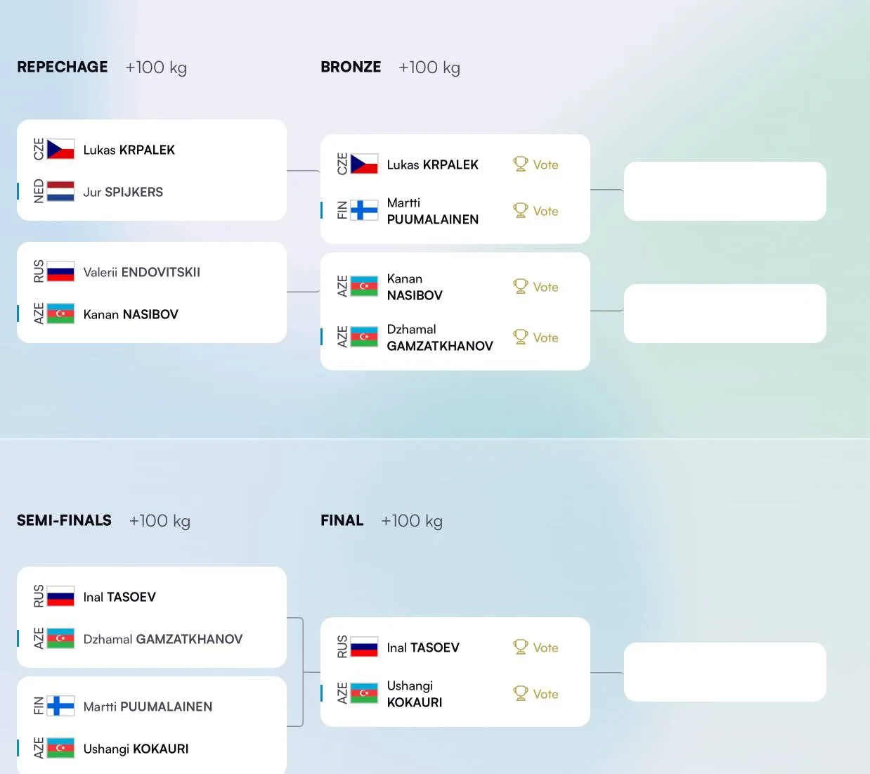 Финальные сетки Vll дня чемпионата мира в Баку.