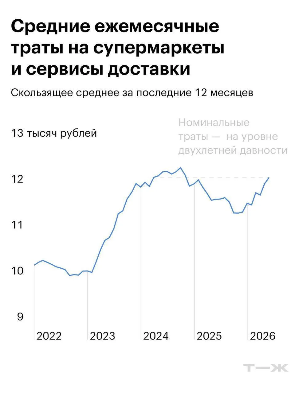 Сколько россияне в среднем тратят на продукты?