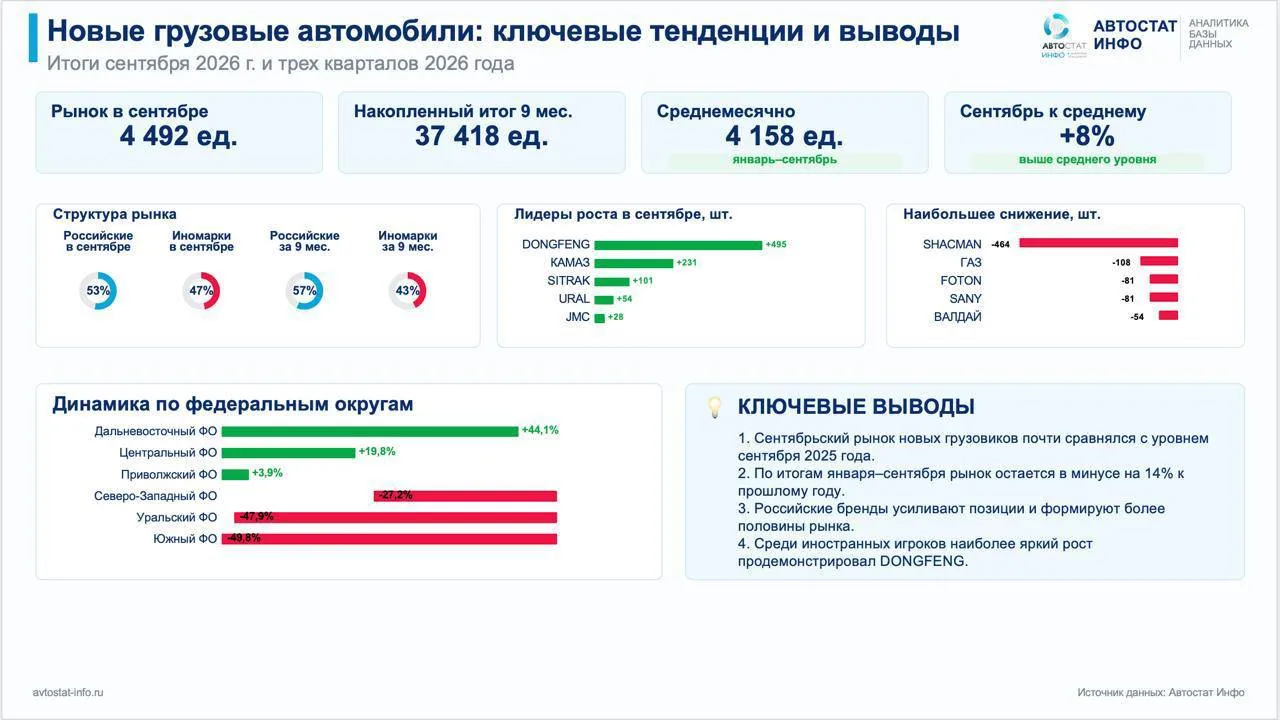 Новые грузовики: минус 2,2% в сентябре и минус 14% за девять месяцев
