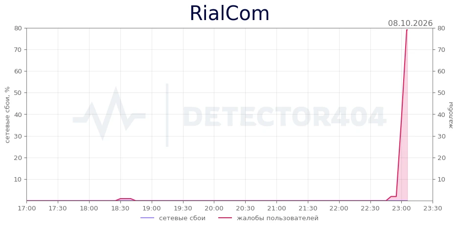 RialCom - всплеск жалоб