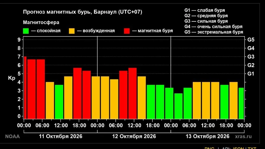 На Землю обрушилась мощная магнитная буря🫣