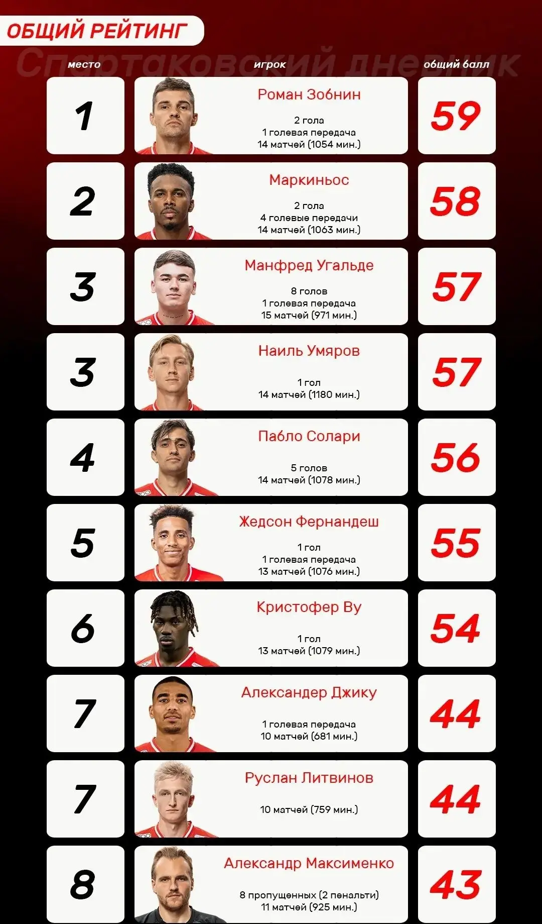 🔥#Рейтинг игроков после 15-и сыгранных матчей.🧐