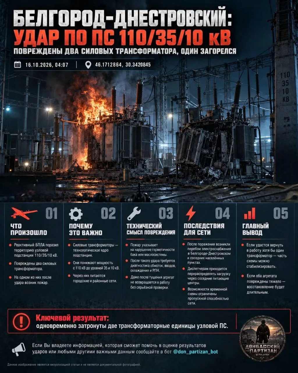 🪂 В Белгород-Днестровском нанесен удар по подстанции 110/35/10 кВ.