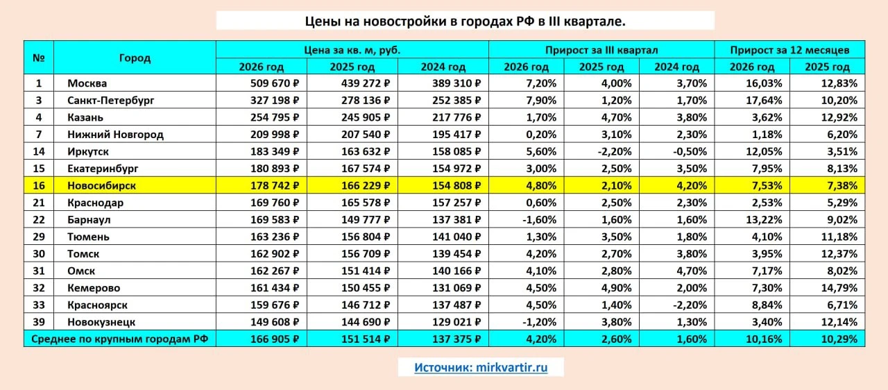 📈 Цена предложения за квадрат в новосибирских новостройках выросла в третьем квартале ...