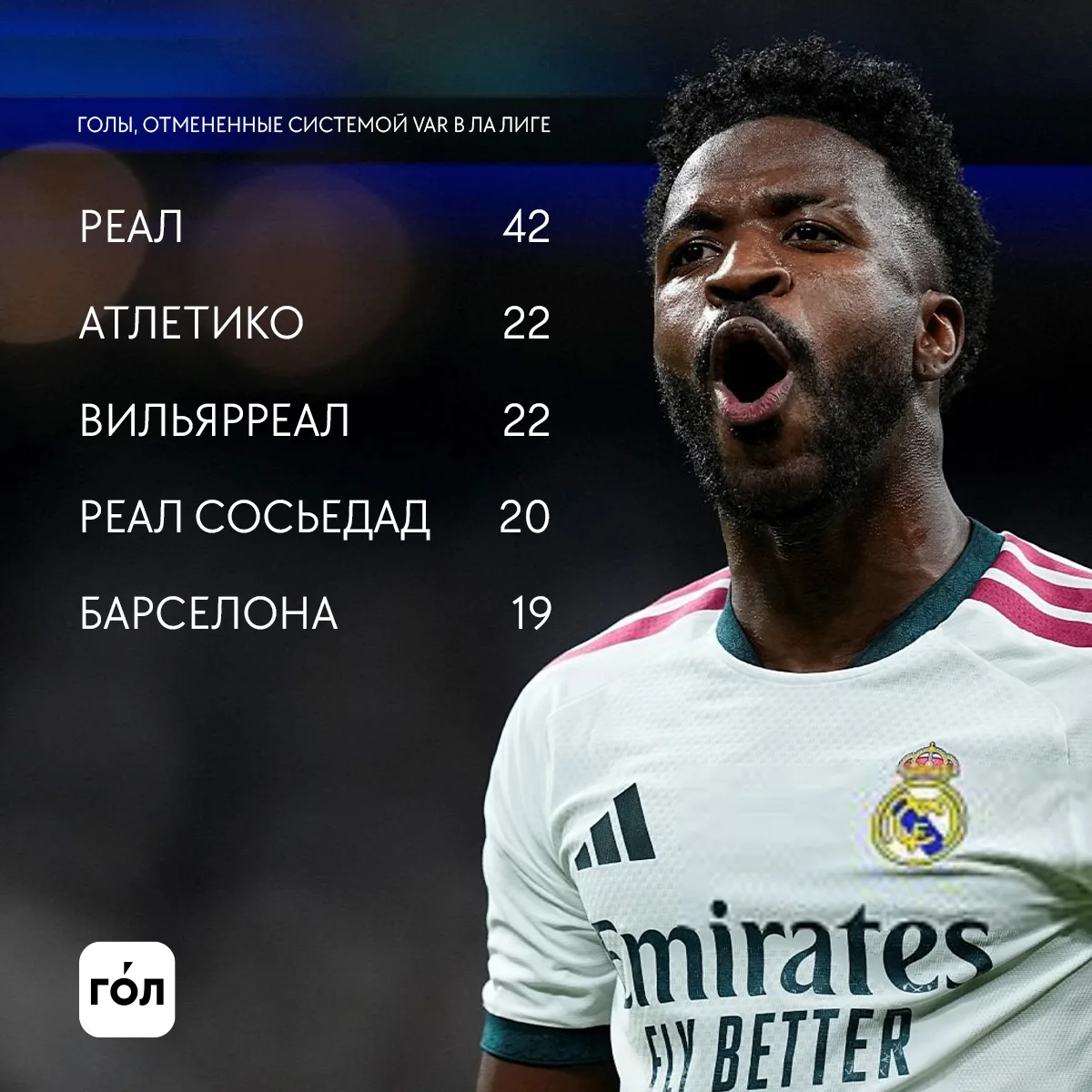 «Реал» – лидер Ла Лиги по числу голов, отменённых после вмешательства VAR 📺⚽️