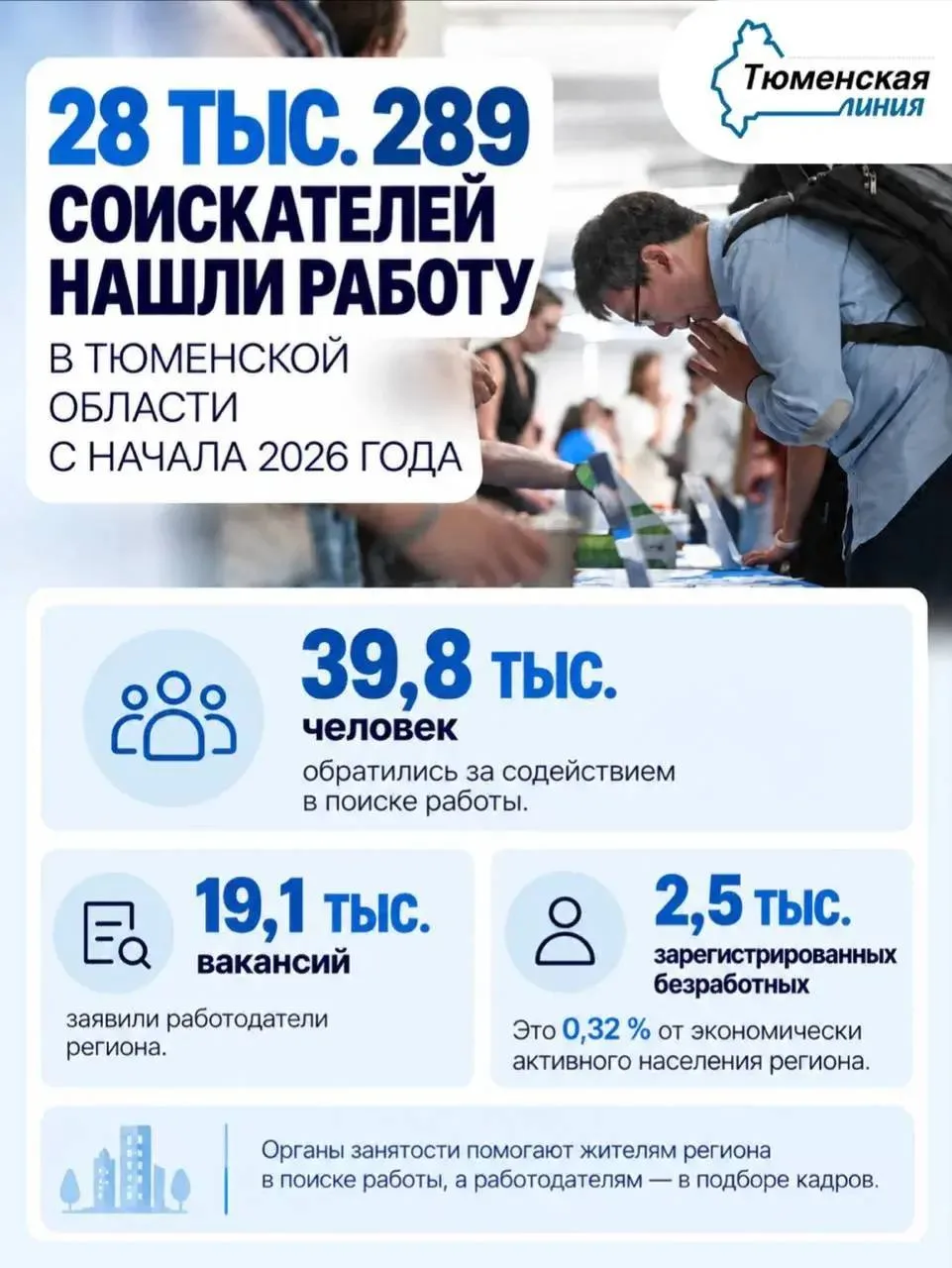 💼 28 289 жителей Тюменской области нашли работу с начала 2026 года при содействии служ...