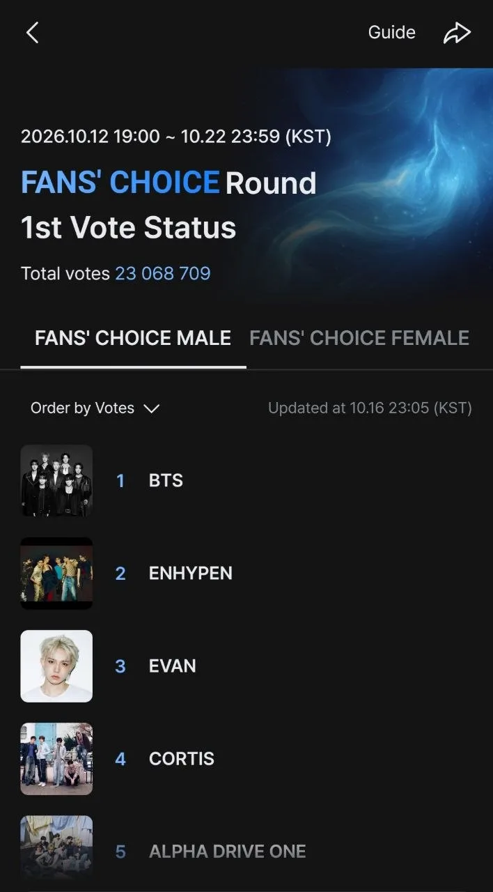 Текущий рейтинг первого раунда голосования в номинации Fans’ Choice Male на MAMA 2026:
