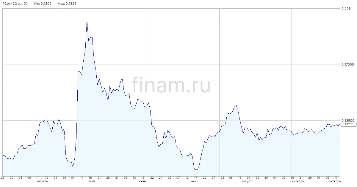 "Россети Северо-Запад" разместили биржевые облигации на 5 млрд рублей