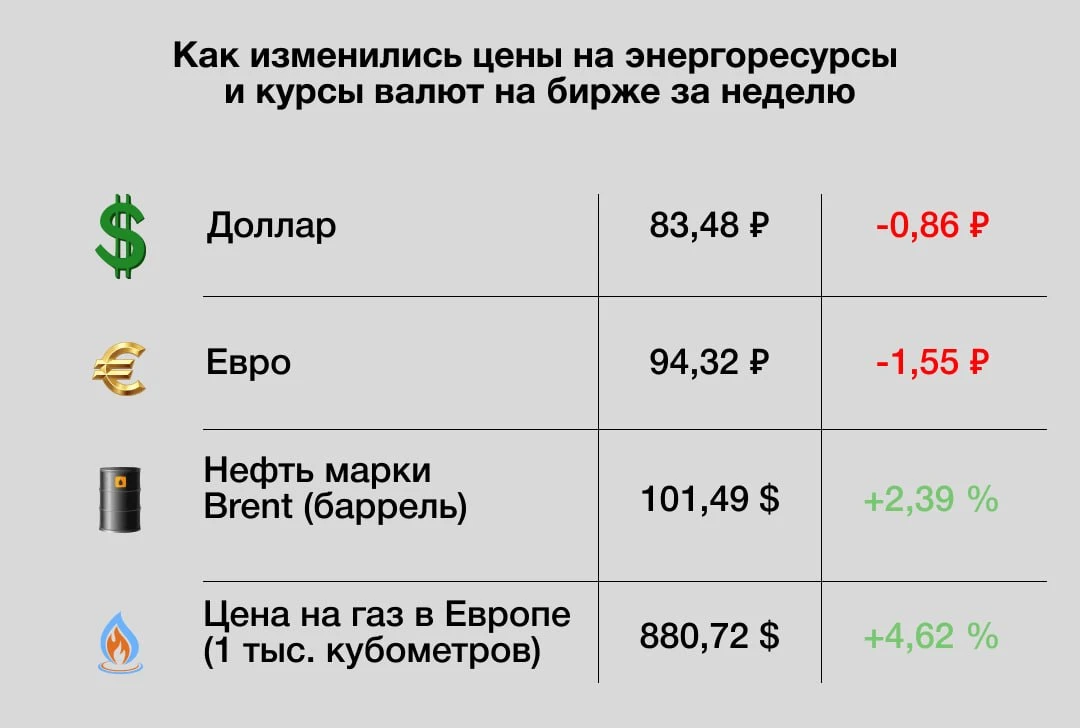 Главные экономические новости недели: