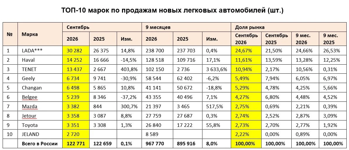 Интересное совпадение - мы впервые не дали в канале таблички «Автостата» по итогам прош...