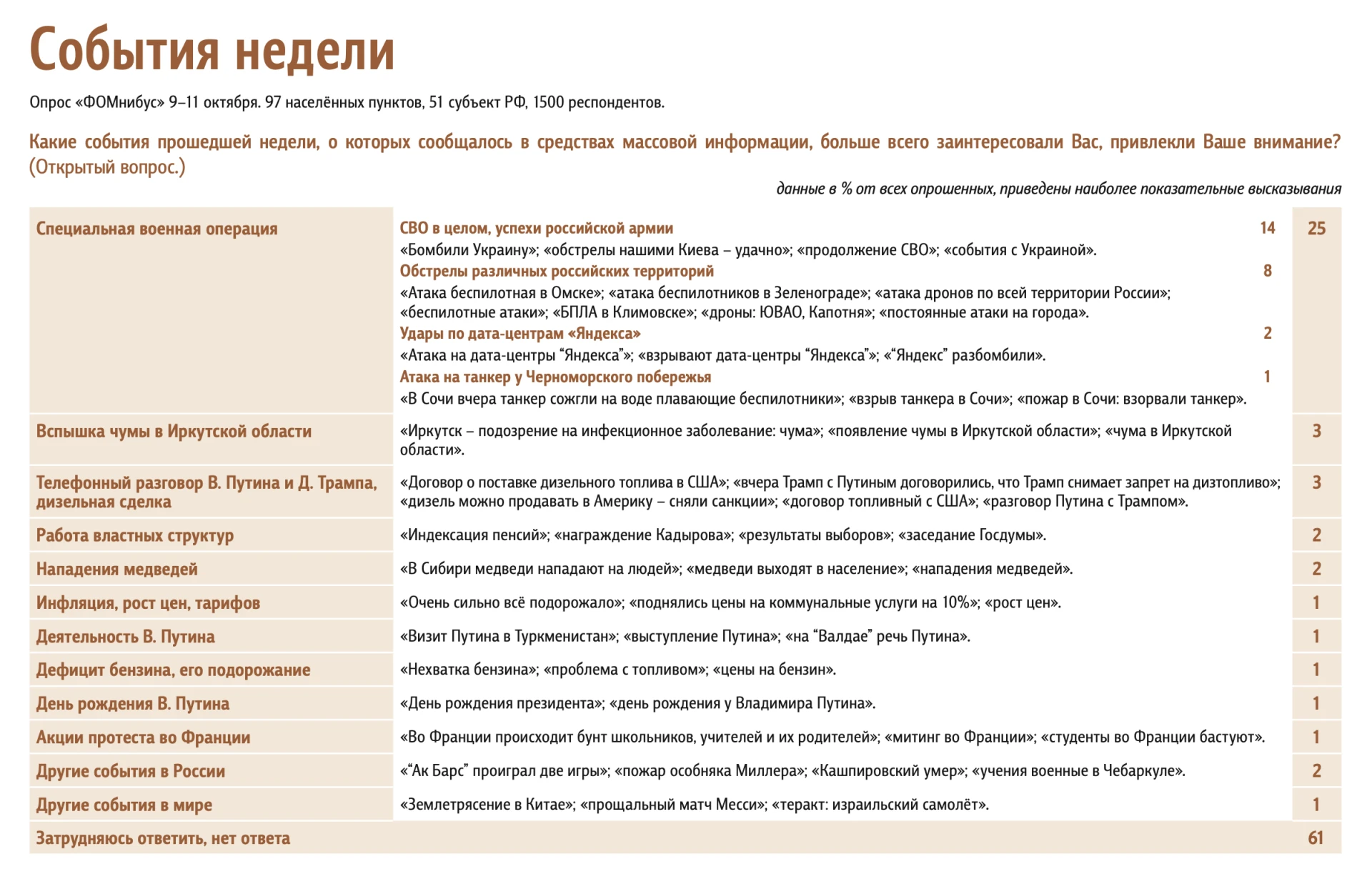 📊 Доминанты. Поле мнений. Выпуск 41