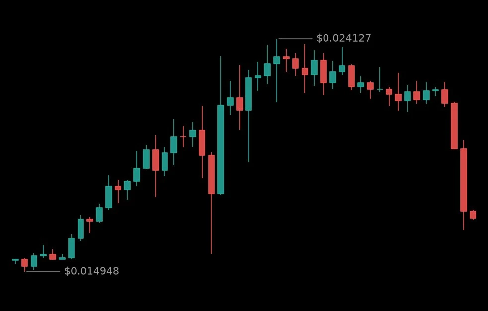 🔴 #TRUTHUSDT - 0.017343 (-18.65%)