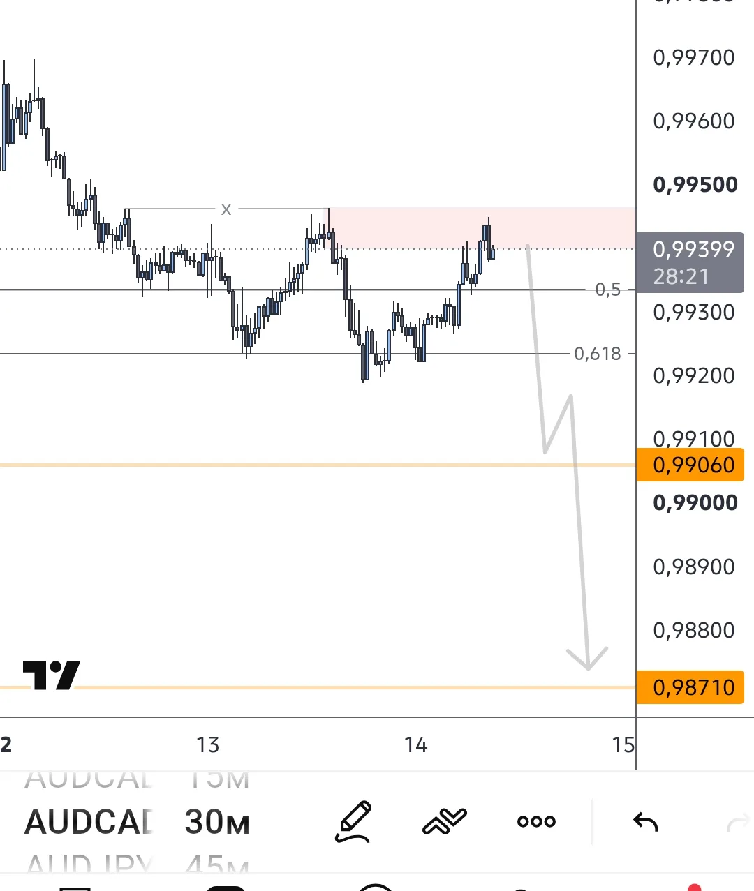 #AUDCAD сложно рисуют , возможно с текущих пойдут в шорт.