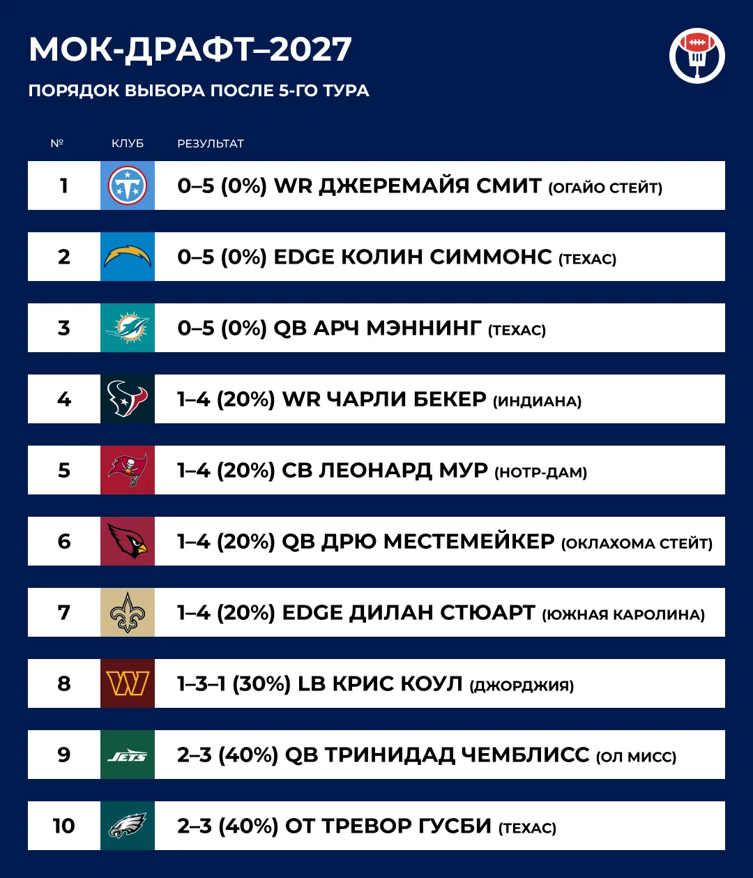 Порядок выбора в топ-10 на весеннем драфте + предполагаемые игроки (по версии сайта Fan...
