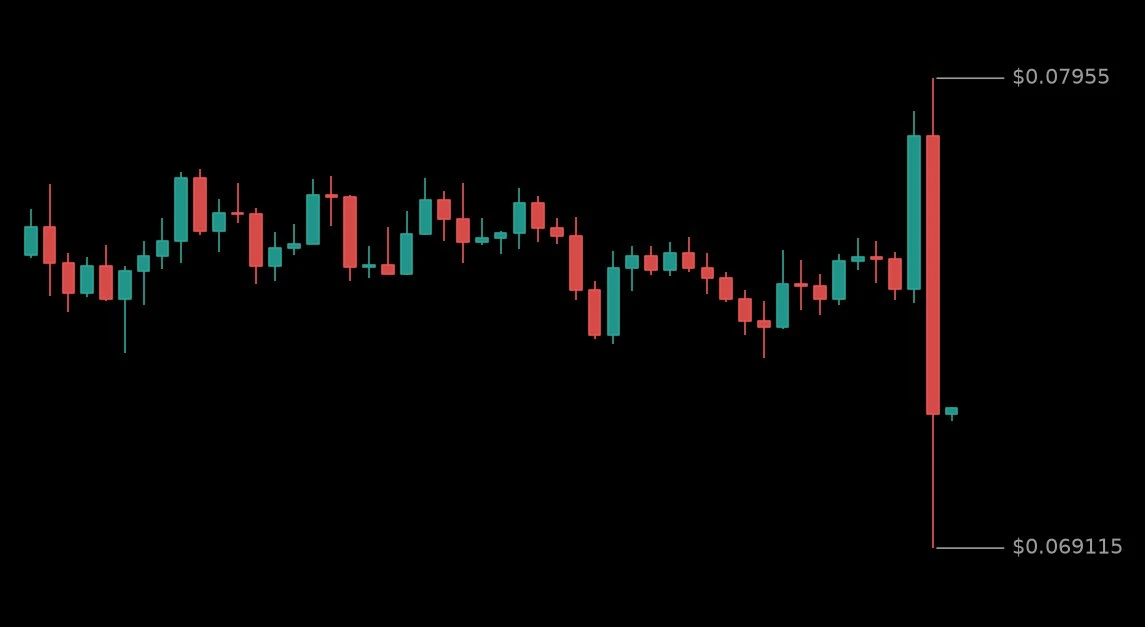 🔴 #MUBARAKUSDT - 0.072092 (-5.14%)