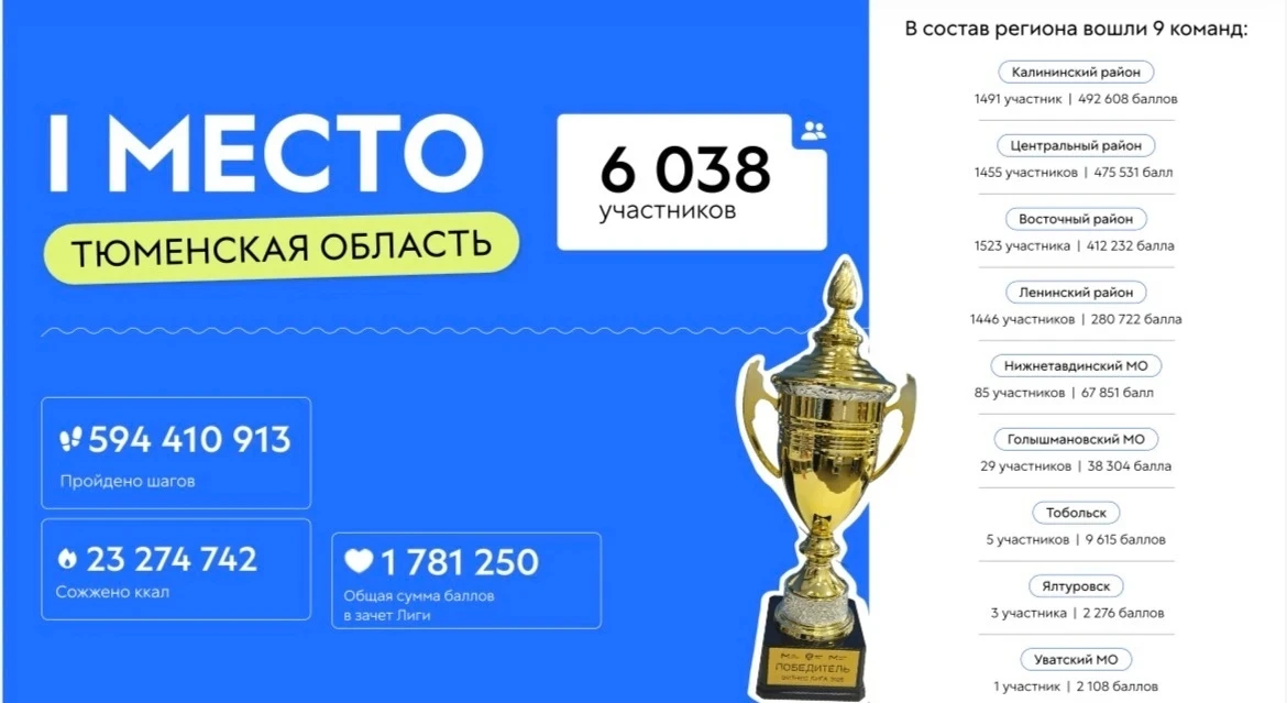 Тюменская область — абсолютный чемпион «Фитнес Лиги Регионов»!