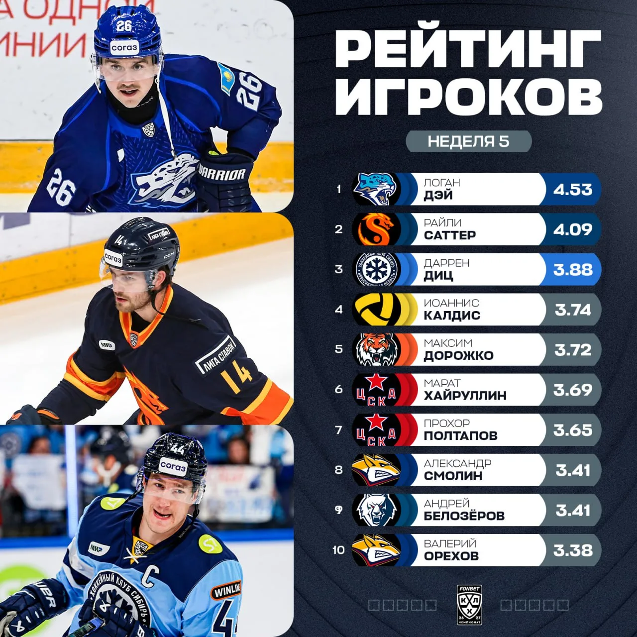 Даррен Диц ❄️ присоединился к Логану Дэю 🇰🇿 и Райли Саттеру 🐉 в тройке лидеров новог...