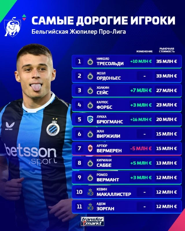 🇧🇪 Самые дорогие игроки бельгийской Жюпилер Про-Лиги 📊