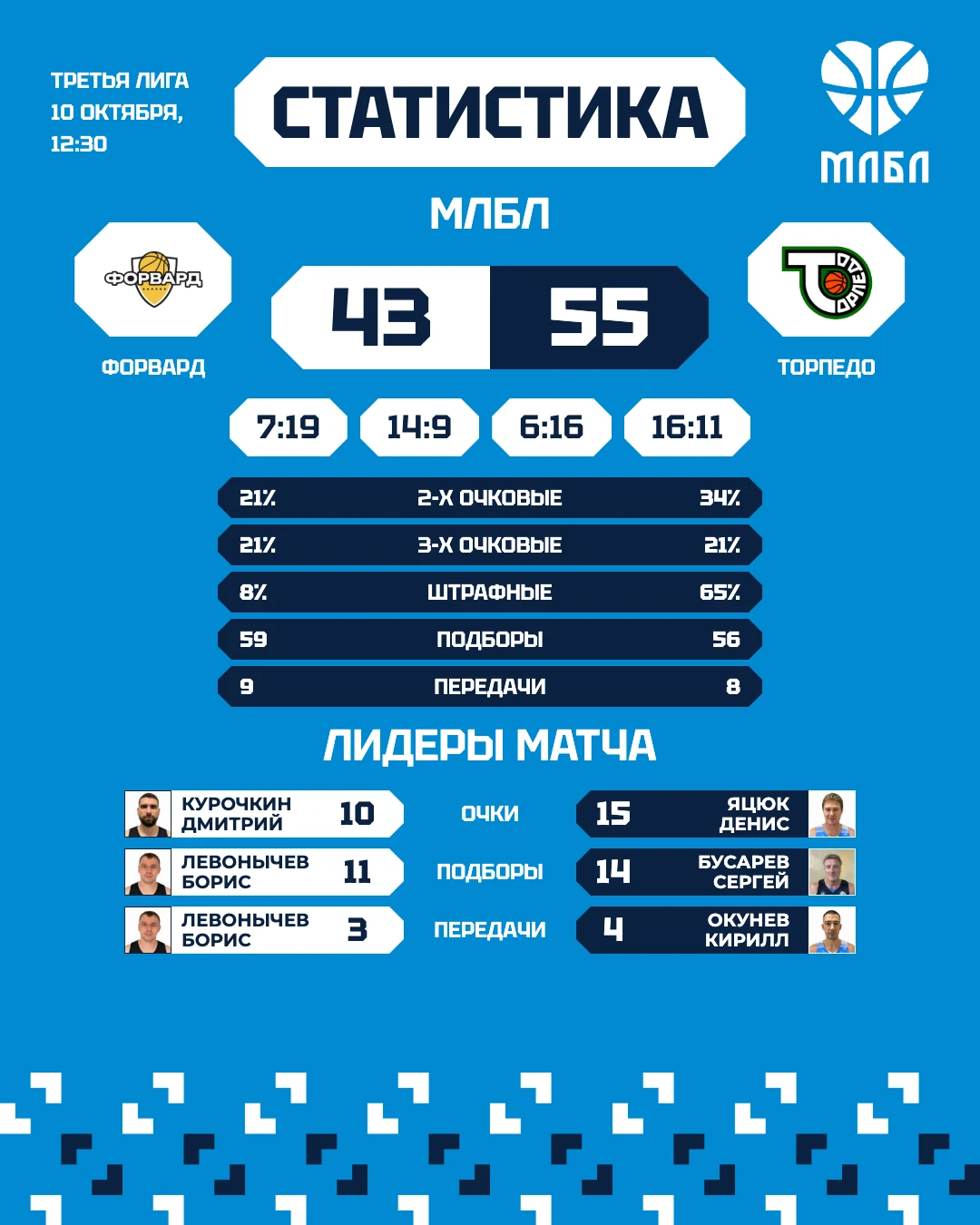 🏀 «Форвард» — «Торпедо» — 43:55.