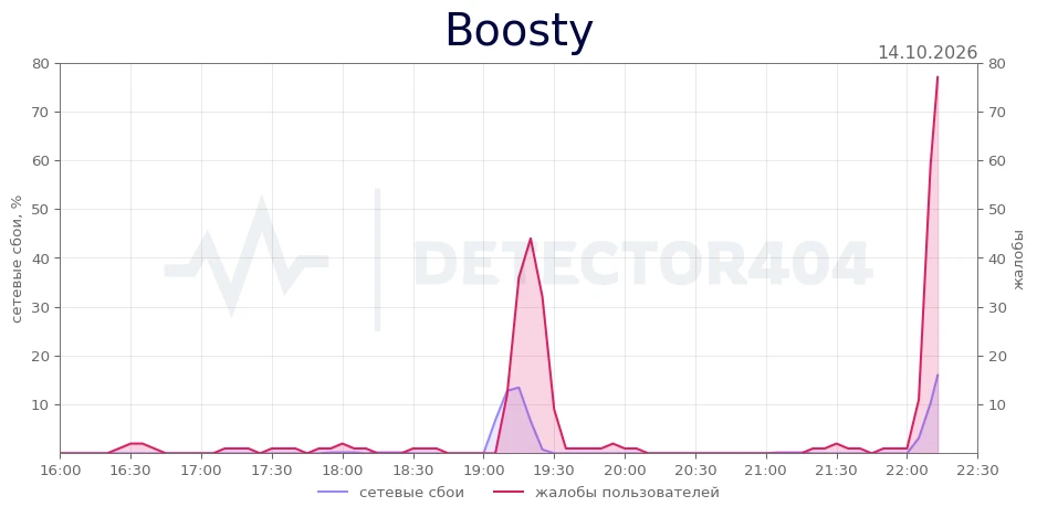 Boosty - всплеск жалоб