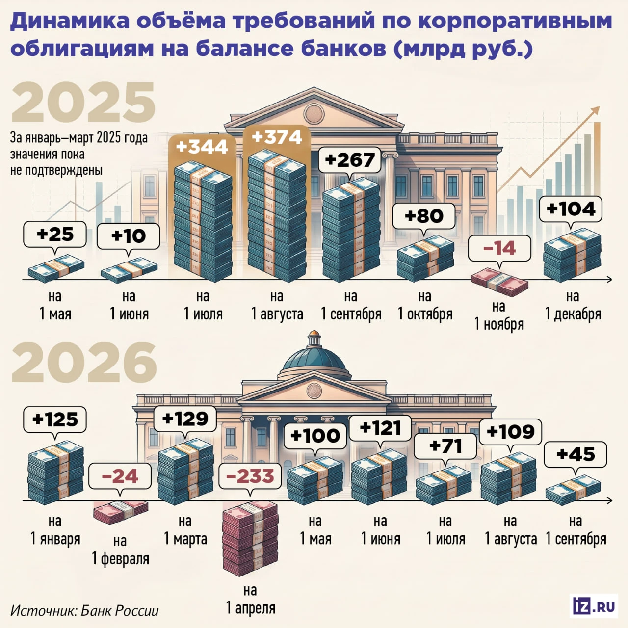Известия: риски дефолтов по облигациям всё больше переходят к частным инвесторам