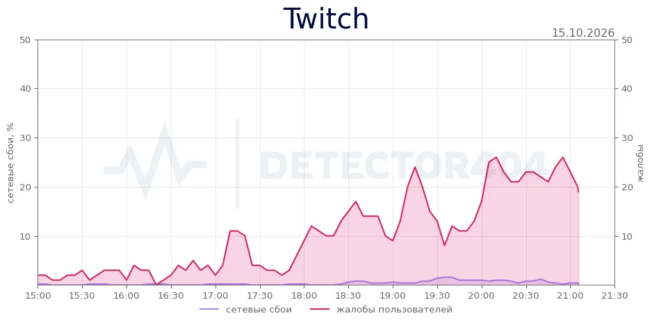 Twitch - повышенный фон жалоб