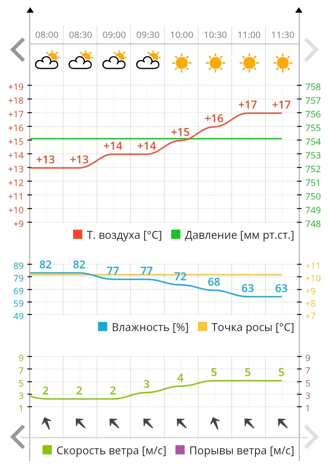 🌡 К обеду воздух в Чебоксарах прогрелся до 17 градусов тепла.