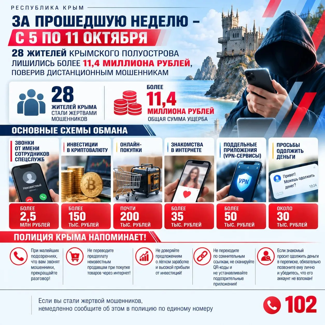 28 человек потеряли 11,4 млн рублей за неделю