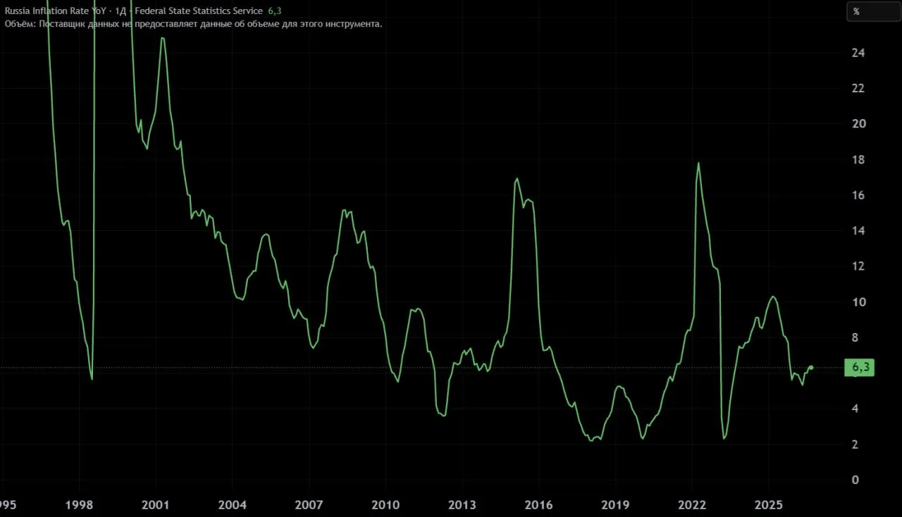🇷🇺Инфляция в России ускорилась до 7,22%