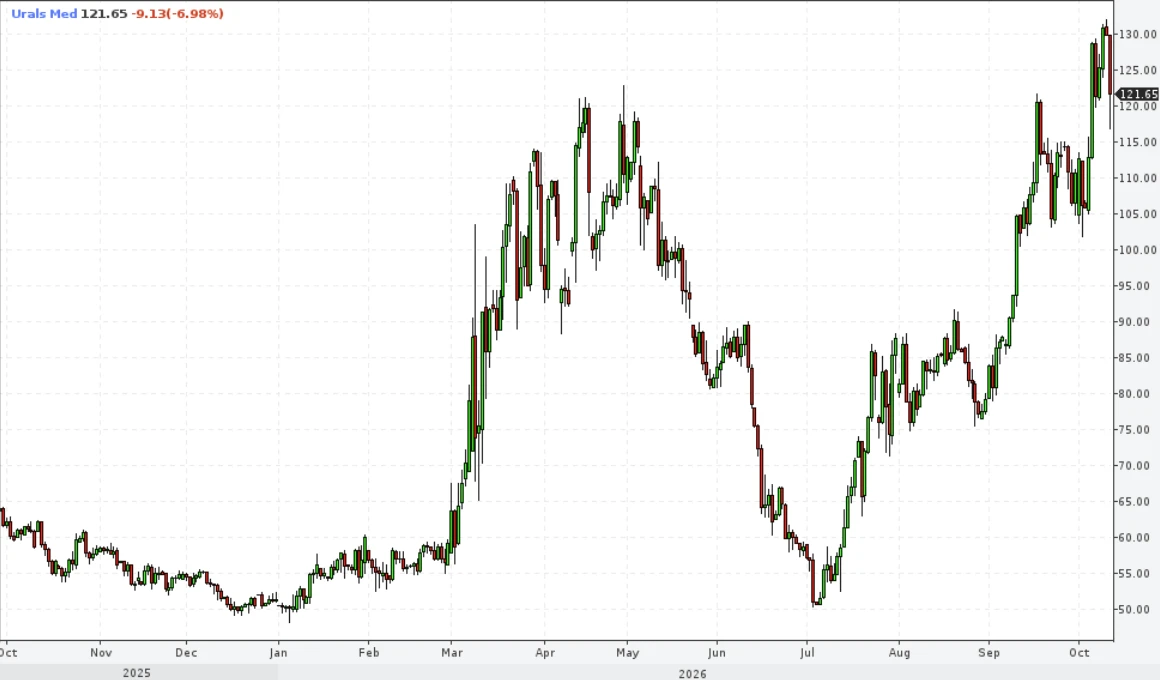 Нефть марки Urals Дневной график.