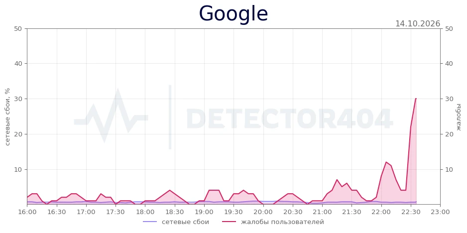 Google - всплеск жалоб