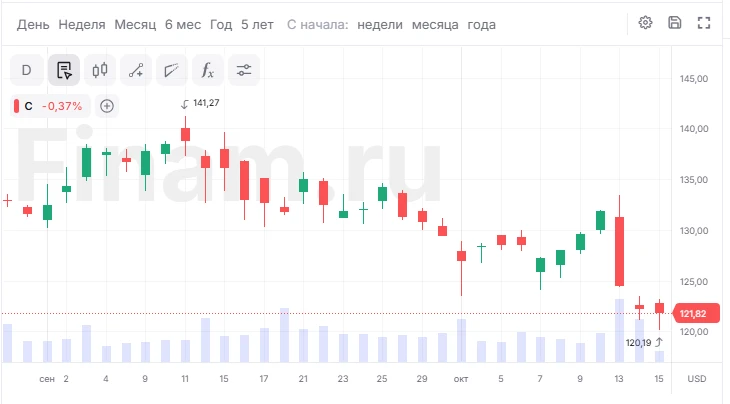 Потенциал роста акций Citigroup по-прежнему выглядит ограниченным