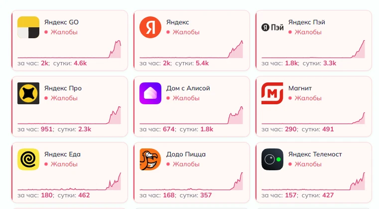 Масштабный сбой в работе приложений «Яндекса» продолжается уже около двух часов после а...