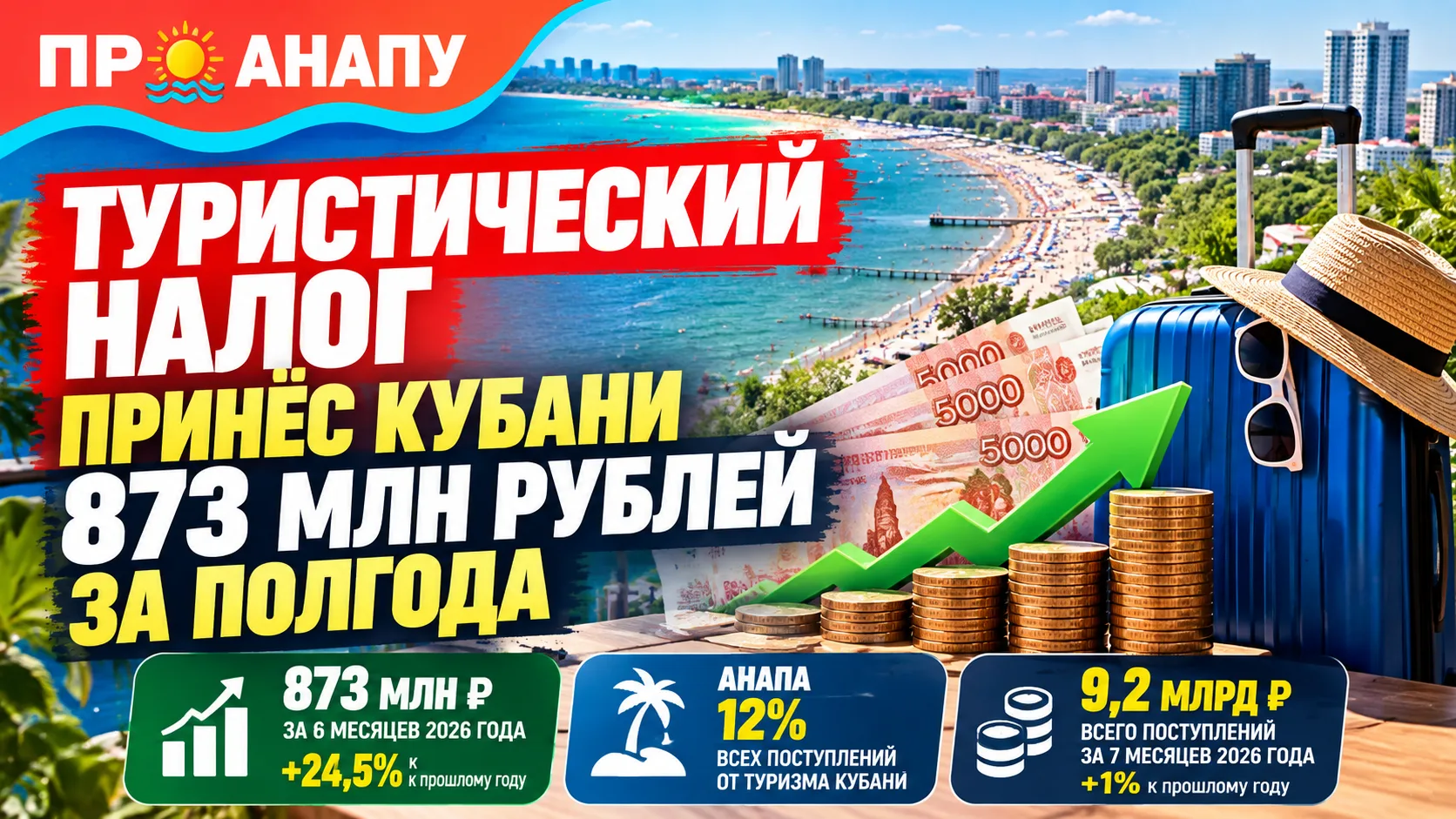 Туристический налог принёс Краснодарскому краю 873 млн рублей за полгода