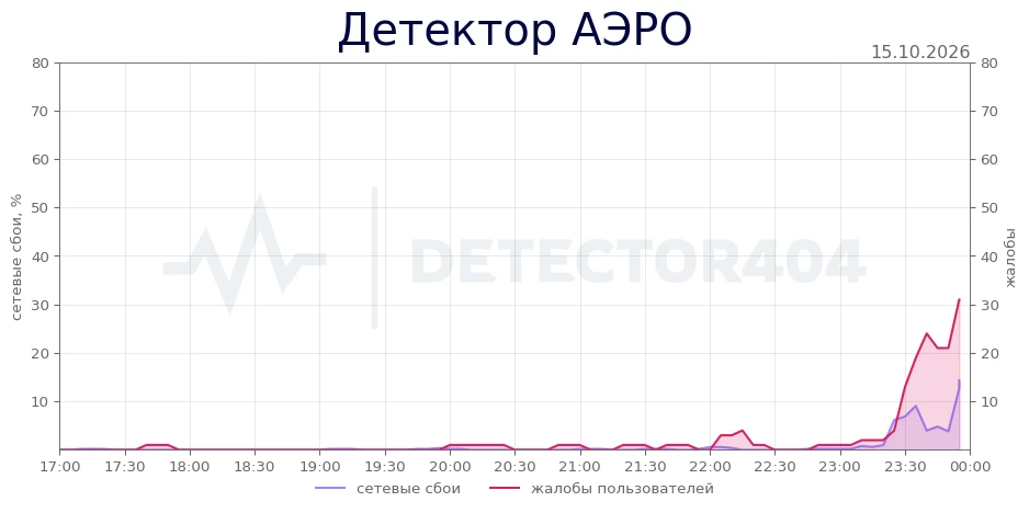 Детектор АЭРО - всплеск жалоб
