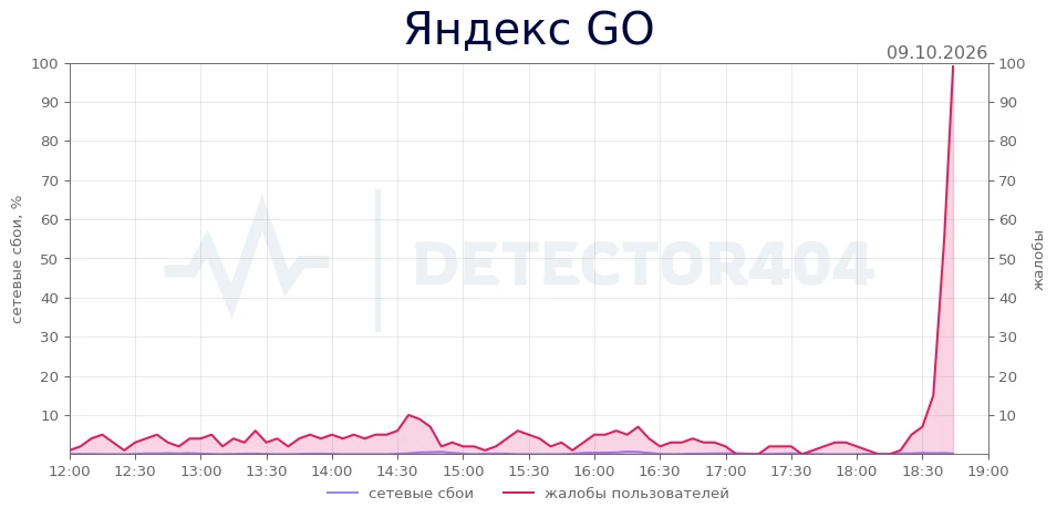 Яндекс GO - всплеск жалоб