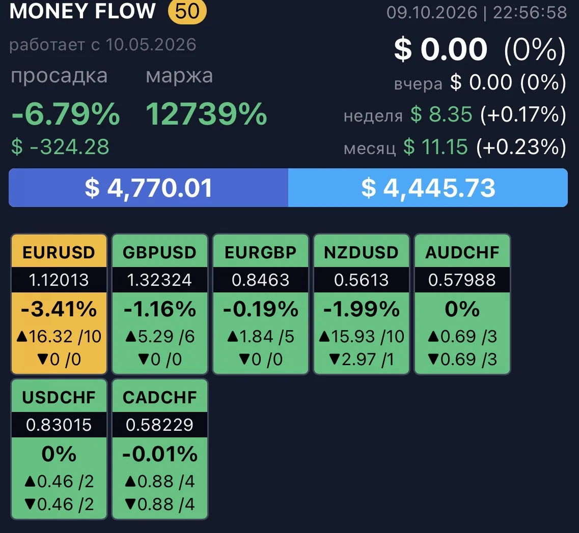 Хочу отметить, что ультра консервативный робот 🤖 Money Flow с доходностью 2-4% в месяц...