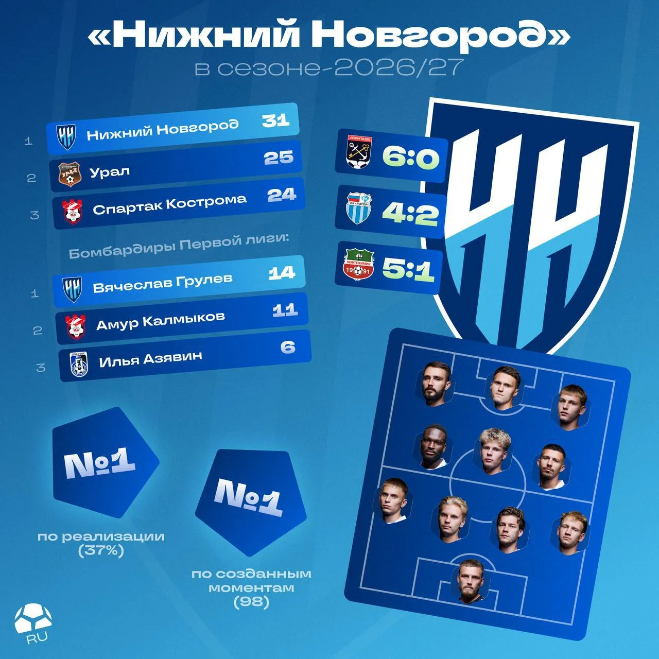 ⚽️ «Нижний Новгород» превратился в «Барселону». Создают больше всех в Европе и мчатся з...