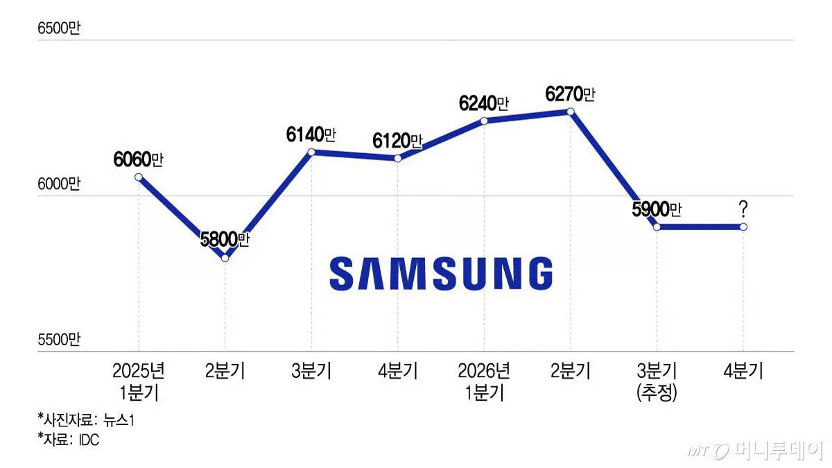 Samsung начала сокращать производство смартфонов из-за роста цен на память