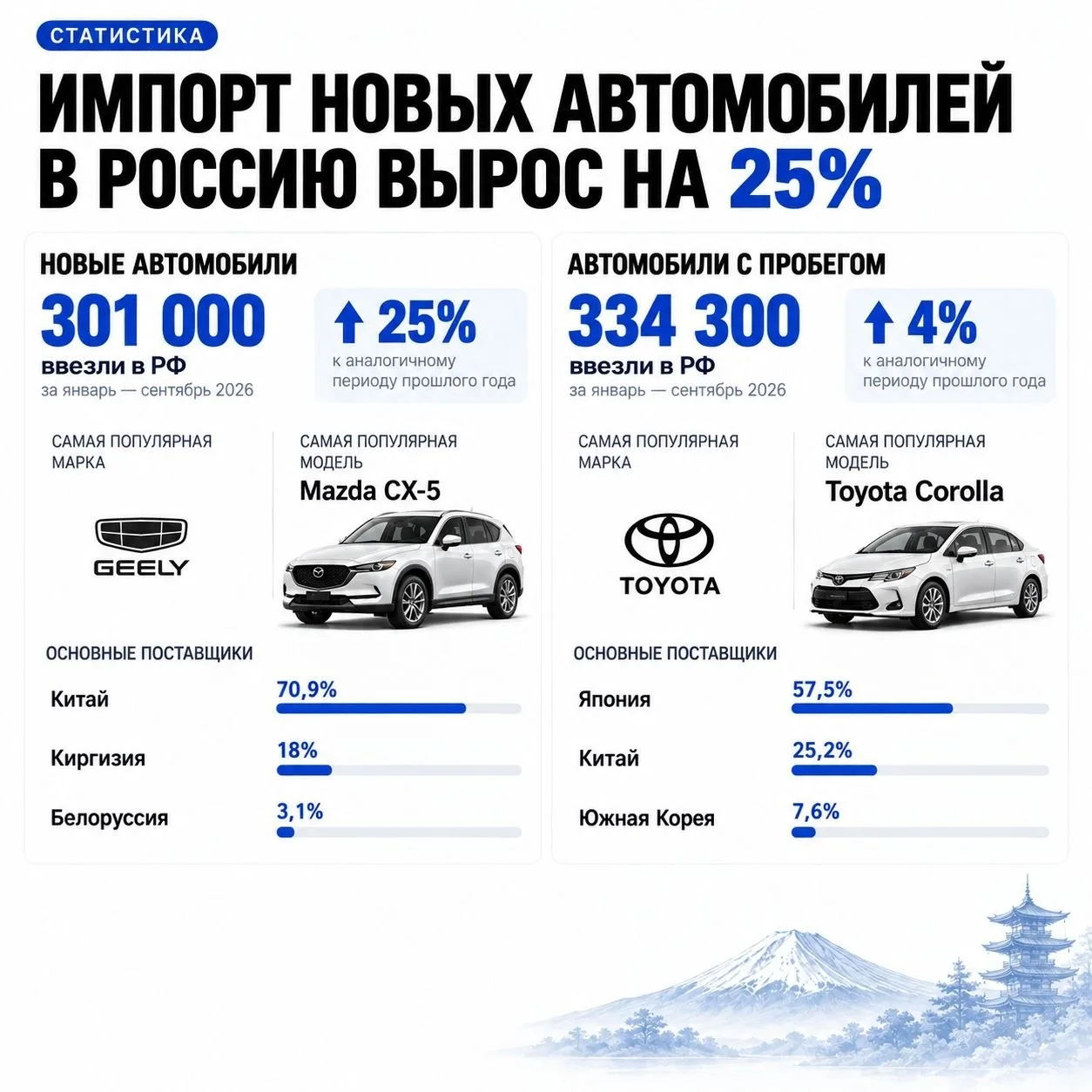 ИМПОРТ НОВЫХ МАШИН ВЫРОС НА ЧЕТВЕРТЬ. А КИРГИЗИЯ ВНЕЗАПНО СТАЛА АВТОДЕРЖАВОЙ