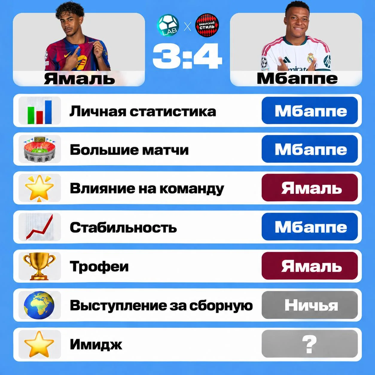 КТО КРУЧЕ? Ямаль или Мбаппе?