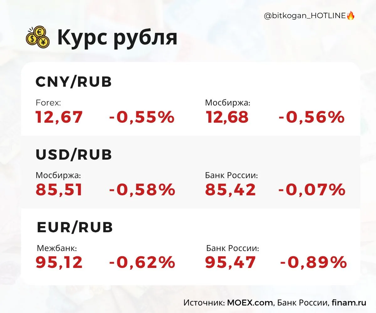 Рубль наращивает силы перед тяпницей концом рабочей недели.