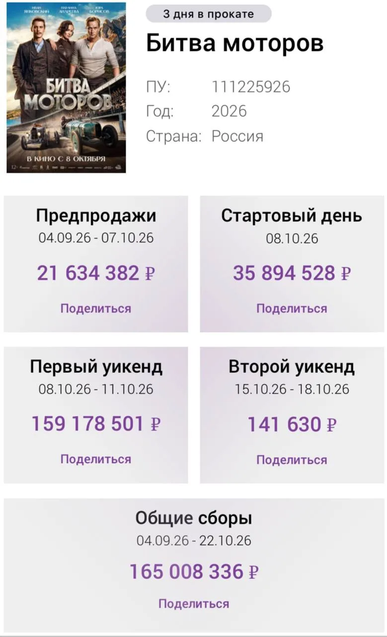 «Битва моторов» с Иваном Янковским и Юрой Борисовым собрала 165 млн рублей за три дня п...