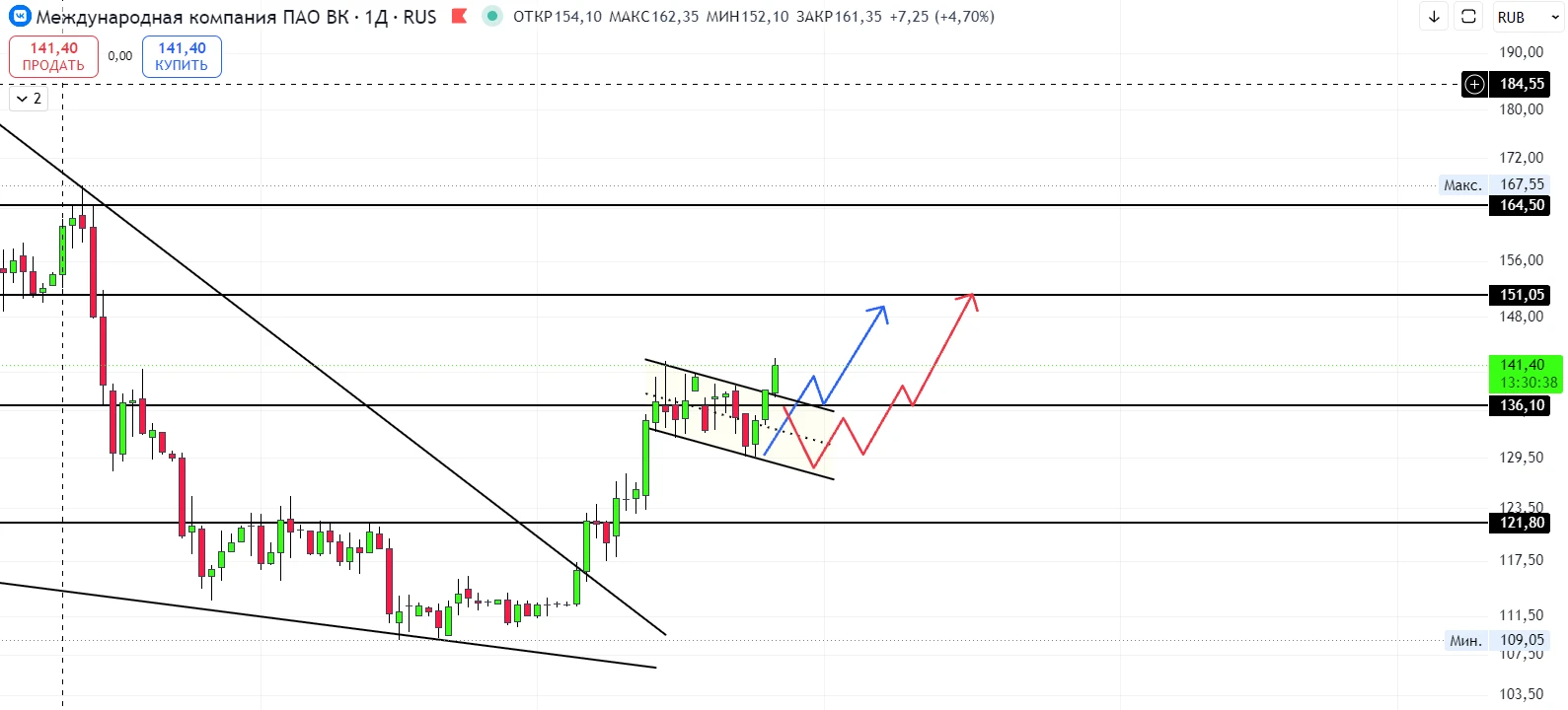 #VKCO после разбора уже +2% ускорилась - это вы?😁