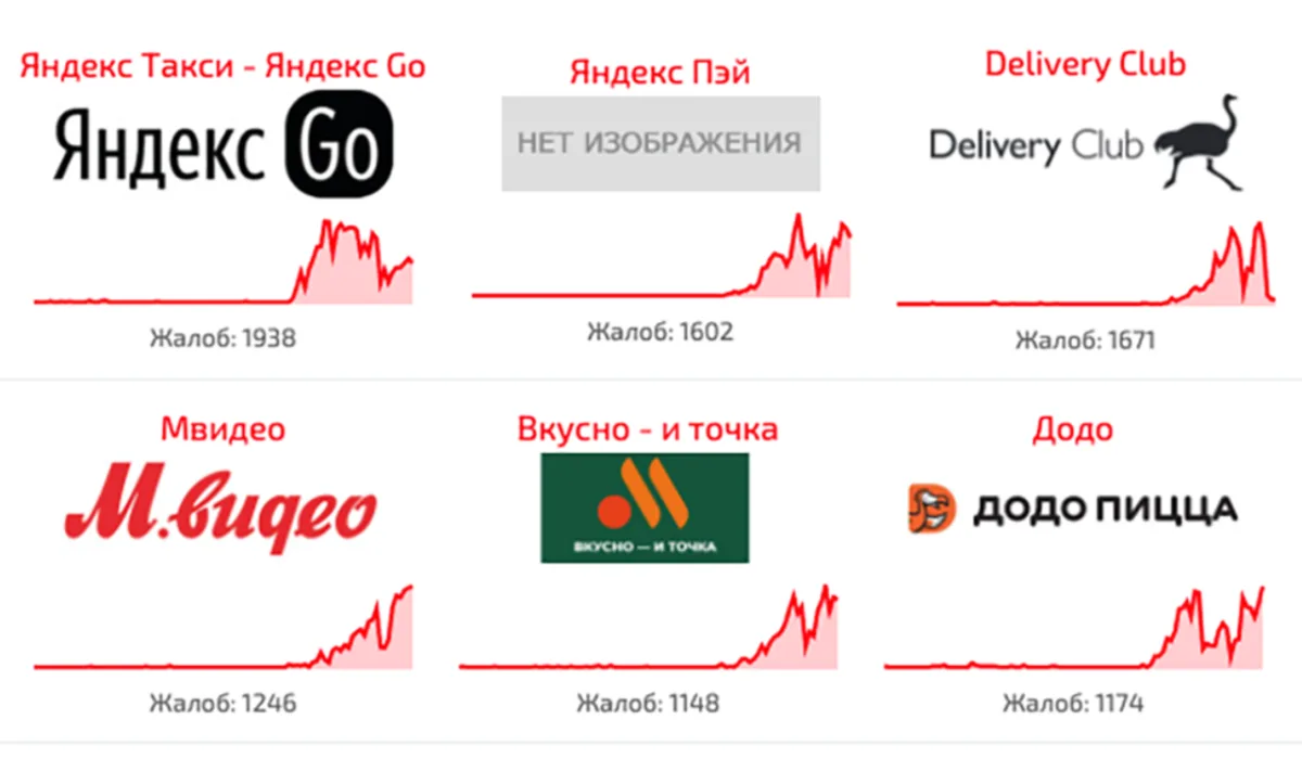 В российском сегменте интернета зафиксирован масштабный сбой в работе сервисов