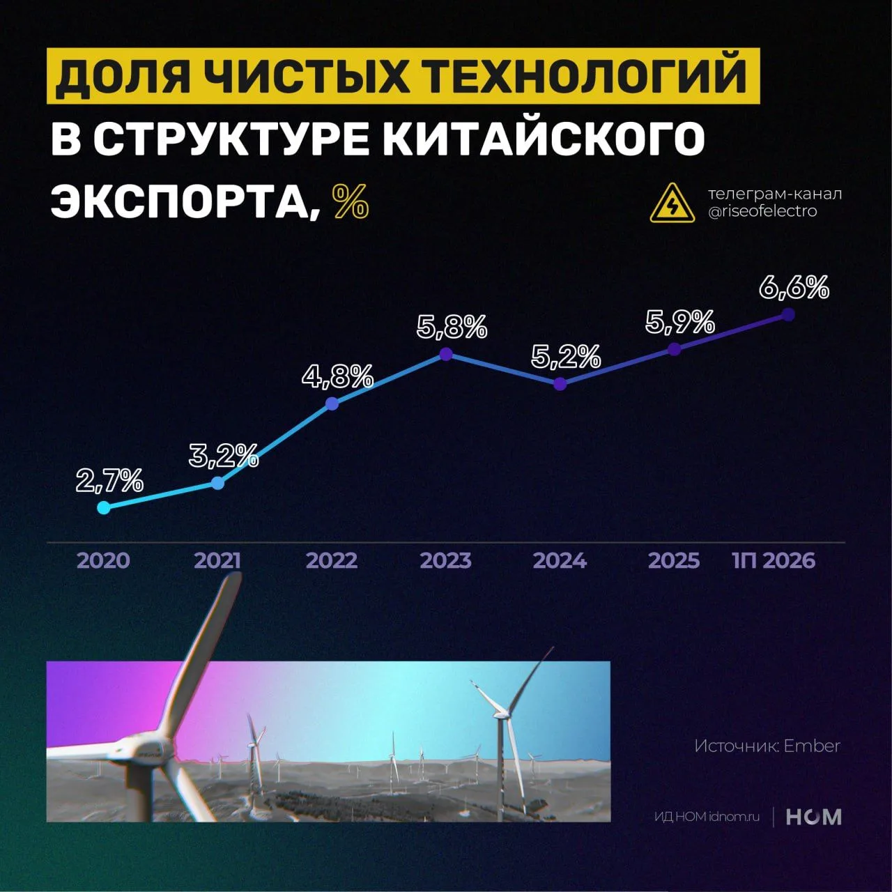 «Чистые» технологии – новый драйвер китайского экспорта
