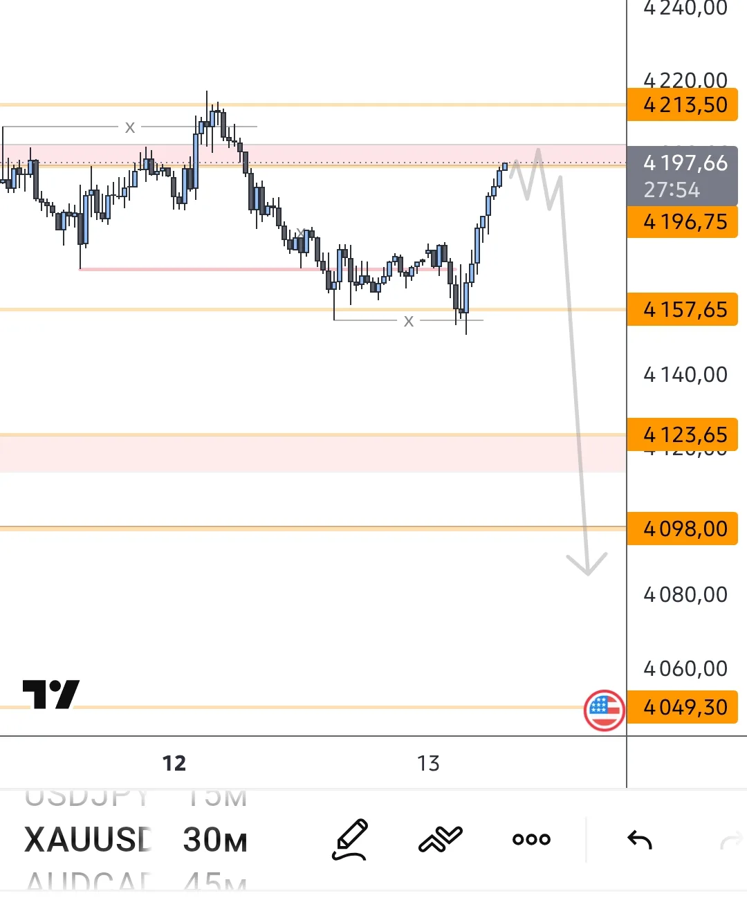 #XAUUSD после накопления сделали пересвип на уровне поддержки . Сейчас пограничная зона...