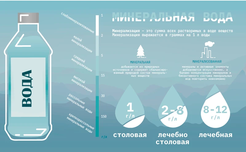 Правильно подобранная минеральная вода - залог лечебного эффекта!